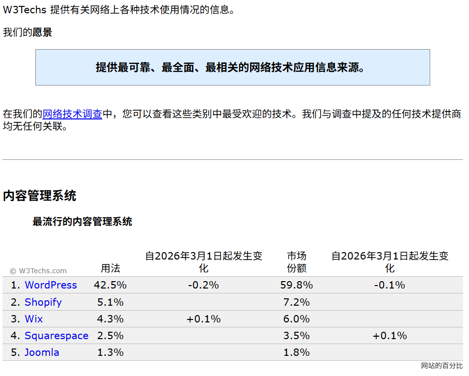 2026 WordPress全球CMS市场份额数据（43.1%）