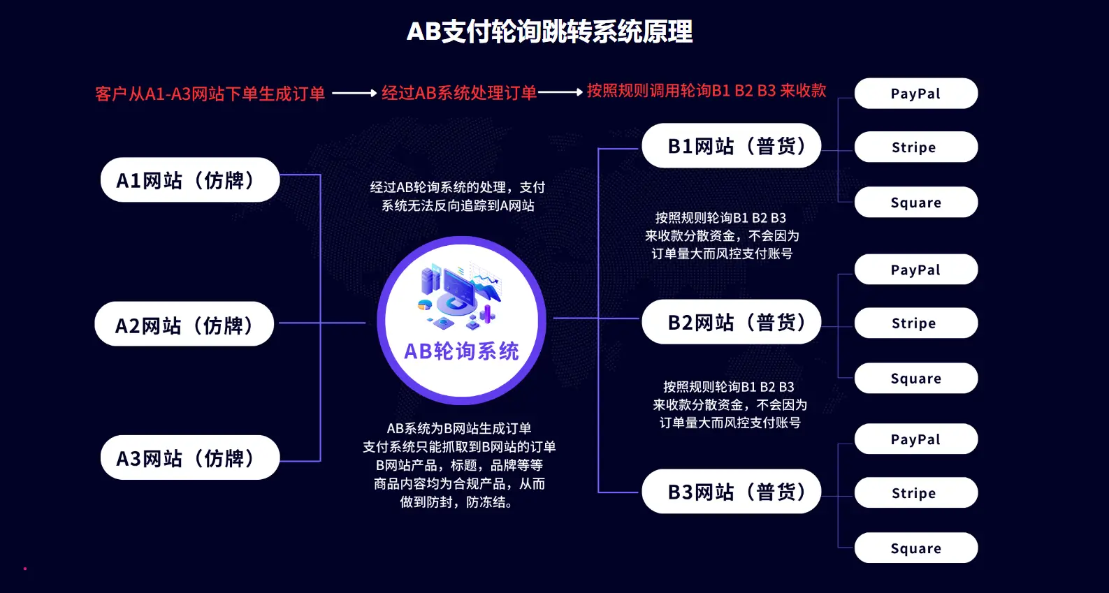 AB轮询跳转支付系统