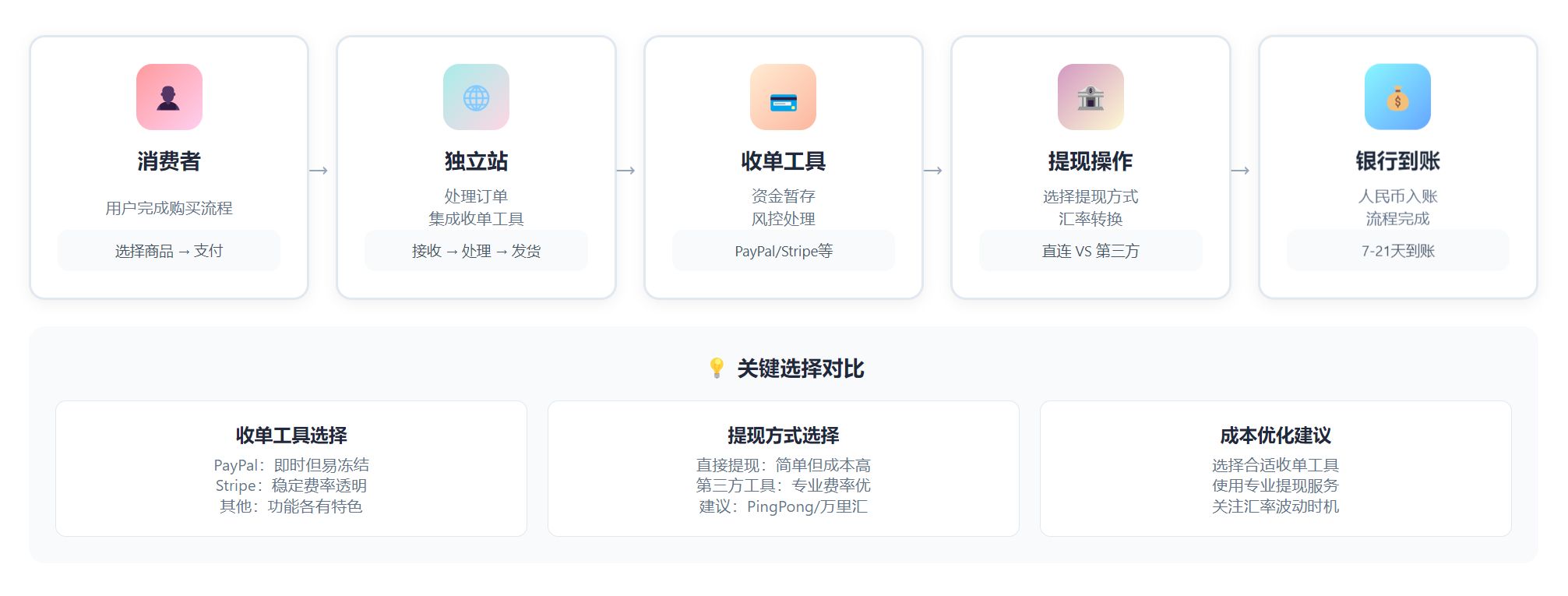2.5 shopify收款设置