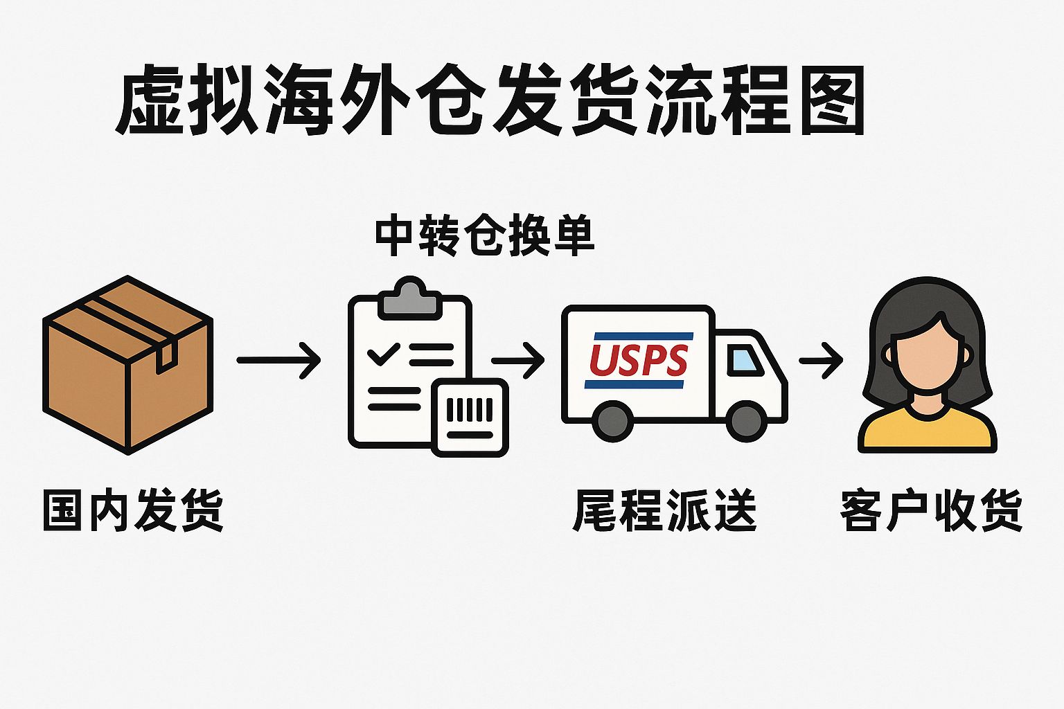 Shopify自发货实操