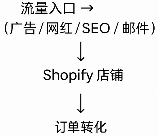 选品思路