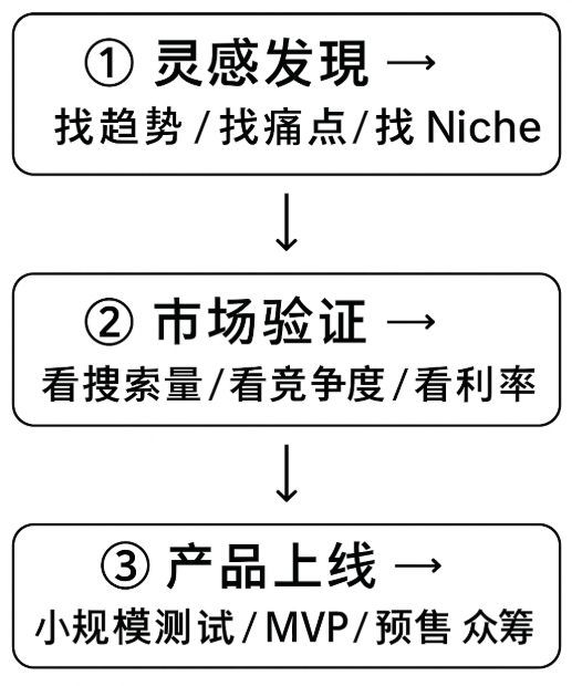 选品思路